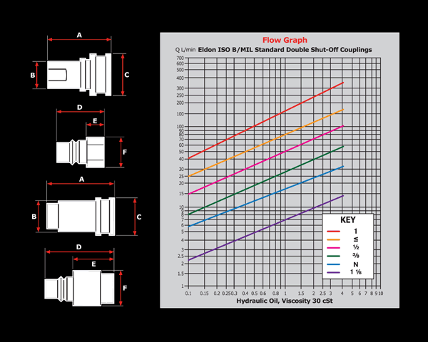 Coupling Chart